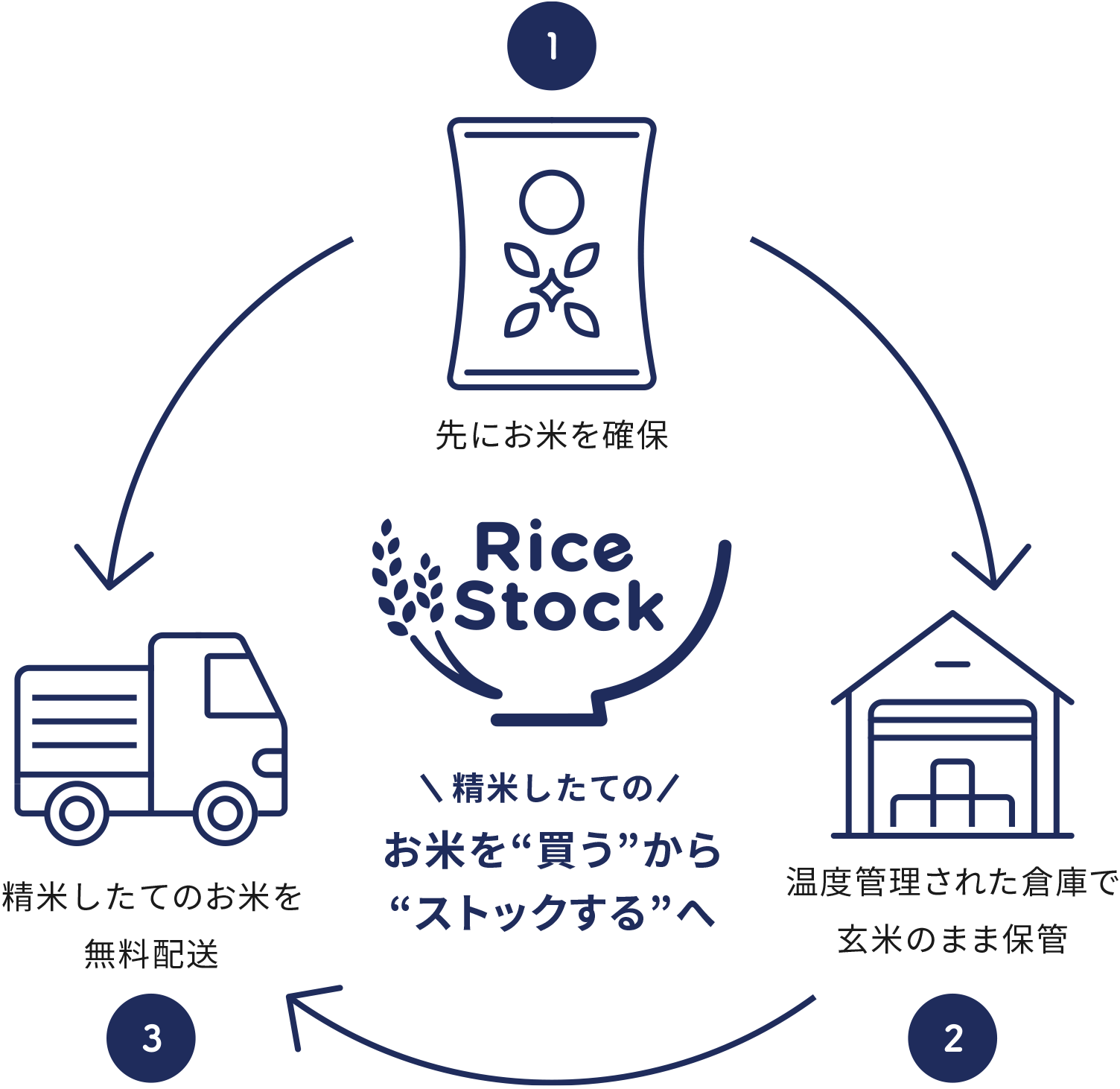 精米仕立てのお米を”買う”から”ストックする”へ